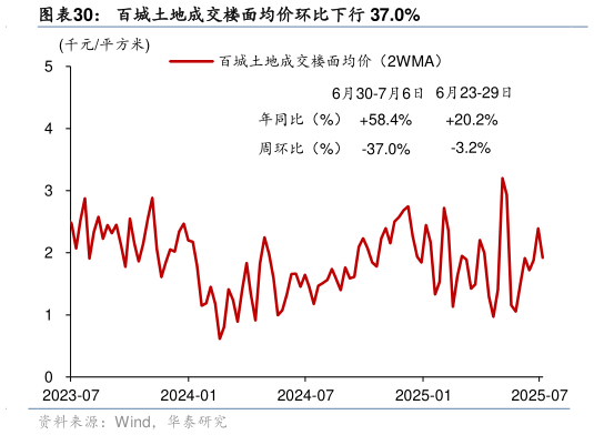 各位网友请教一下百城土地成交楼面均价环比下行 37.0%