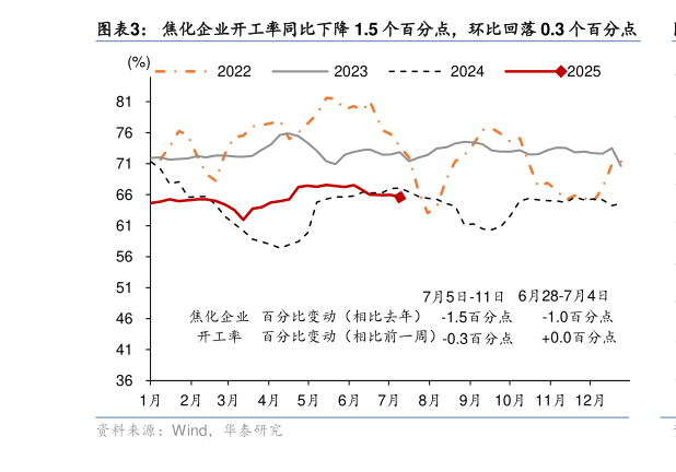 谁知道焦化企业开工率同比下降 1.5 个百分点，环比回落 0.3 个百分点