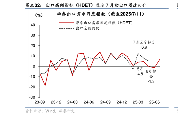谁知道出口高频指标（HDET）显示 7 月初出口增速回升