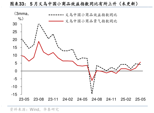 如何才能5 月义乌中国小商品效益指数同比有所上升（未更新）