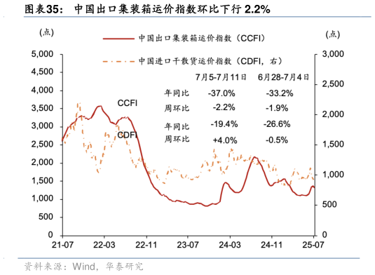 如何了解中国出口集装箱运价指数环比下行 2.2%