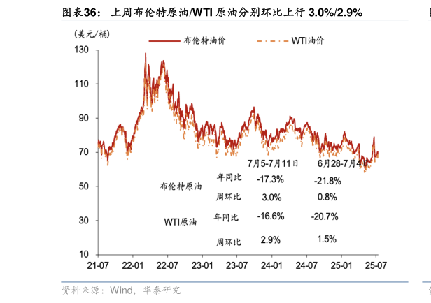 咨询大家上周布伦特原油WTI 原油分别环比上行 3.0%2.9%