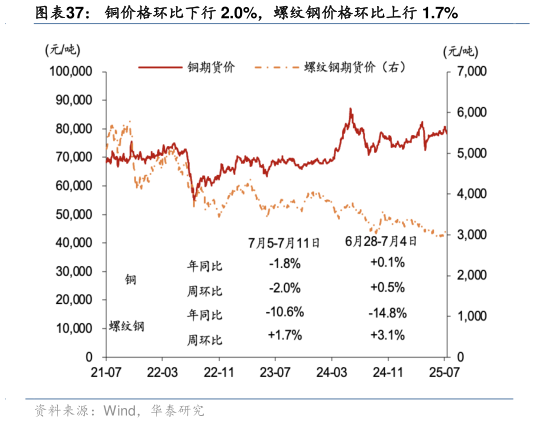 咨询下各位铜价格环比下行 2.0%，螺纹钢价格环比上行 1.7%