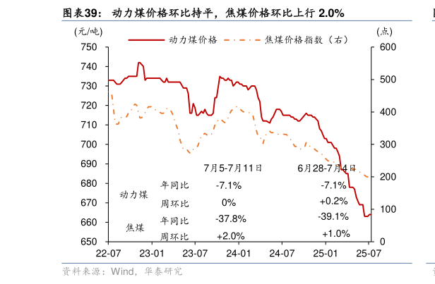 咨询下各位动力煤价格环比持平，焦煤价格环比上行 2.0%