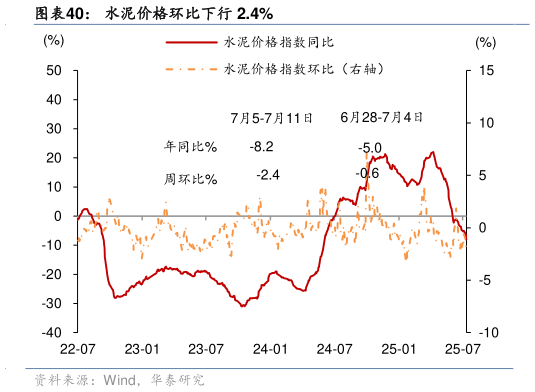 如何解释水泥价格环比下行 2.4%