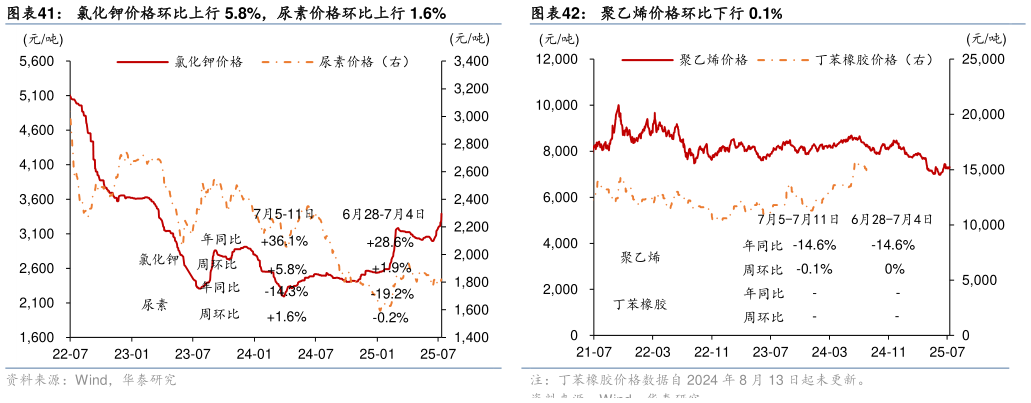 谁能回答氯化钾价格环比上行 5.8%，尿素价格环比上行 1.6%聚乙烯价格环比下行 0.1%