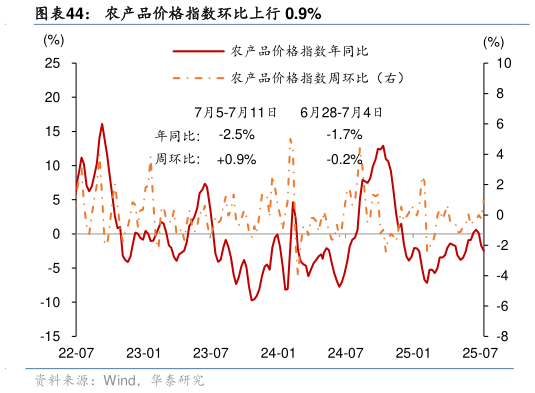 想问下各位网友农产品价格指数环比上行 0.9%