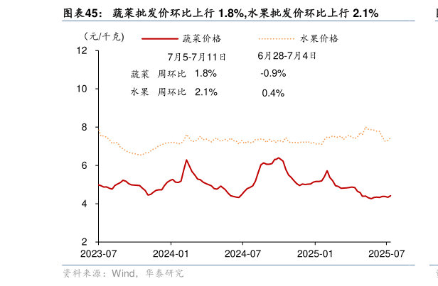 如何才能蔬菜批发价环比上行 1.8%,水果批发价环比上行 2.1%