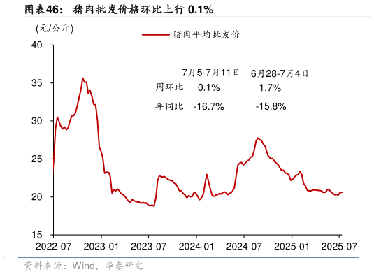 如何看待猪肉批发价格环比上行 0.1%