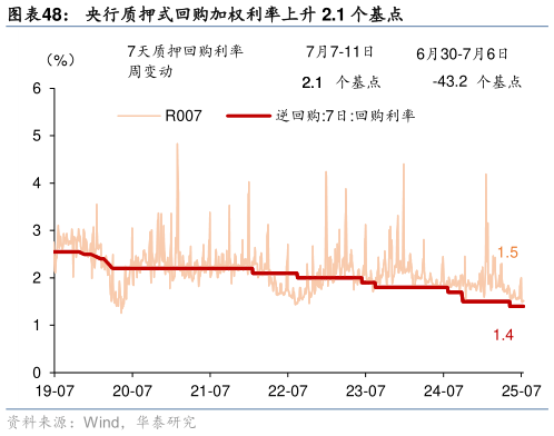 各位网友请教一下央行质押式回购加权利率上升 2.1 个基点