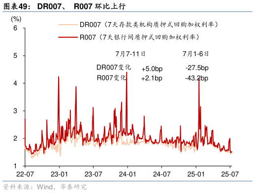 你知道DR007、  R007 环比上行