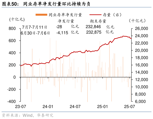 想问下各位网友同业存单净发行量环比持续为负