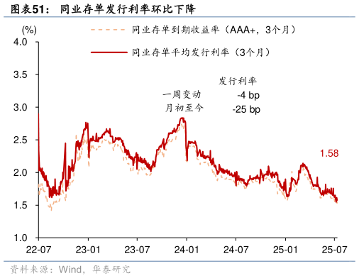 怎样理解同业存单发行利率环比下降