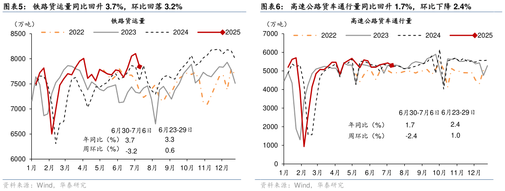 如何解释铁路货运量同比回升 3.7%，环比回落 3.2%高速公路货车通行量同比回升 1.7%，环比下降 2.4%