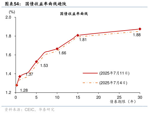 咨询下各位国债收益率曲线趋陡