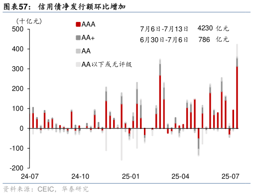 一起讨论下信用债净发行额环比增加