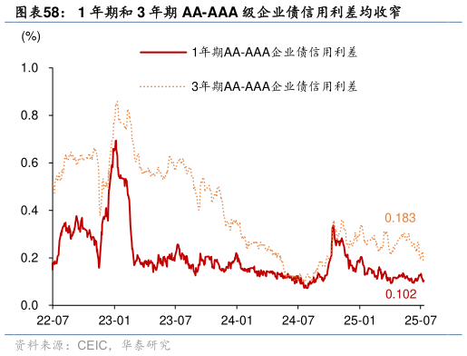 咨询大家1 年期和 3 年期 AA-AAA 级企业债信用利差均收窄