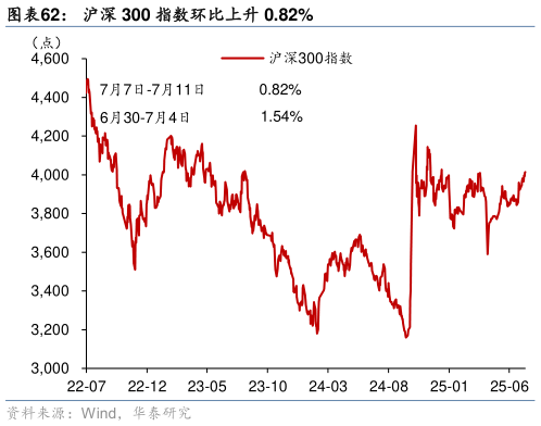 我想了解一下沪深 300 指数环比上升 0.82%
