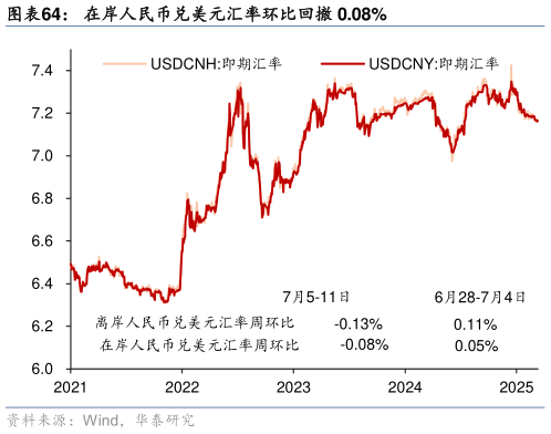想关注一下在岸人民币兑美元汇率环比回撤 0.08%