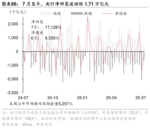 一起讨论下7 月至今，央行净回笼流动性 1.71 万亿元
