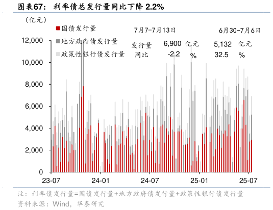 想问下各位网友利率债总发行量同比下降 2.2%