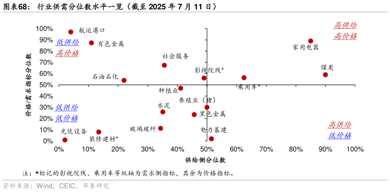 想问下各位网友行业供需分位数水平一览（截至 2025 年 7 月 11 日）