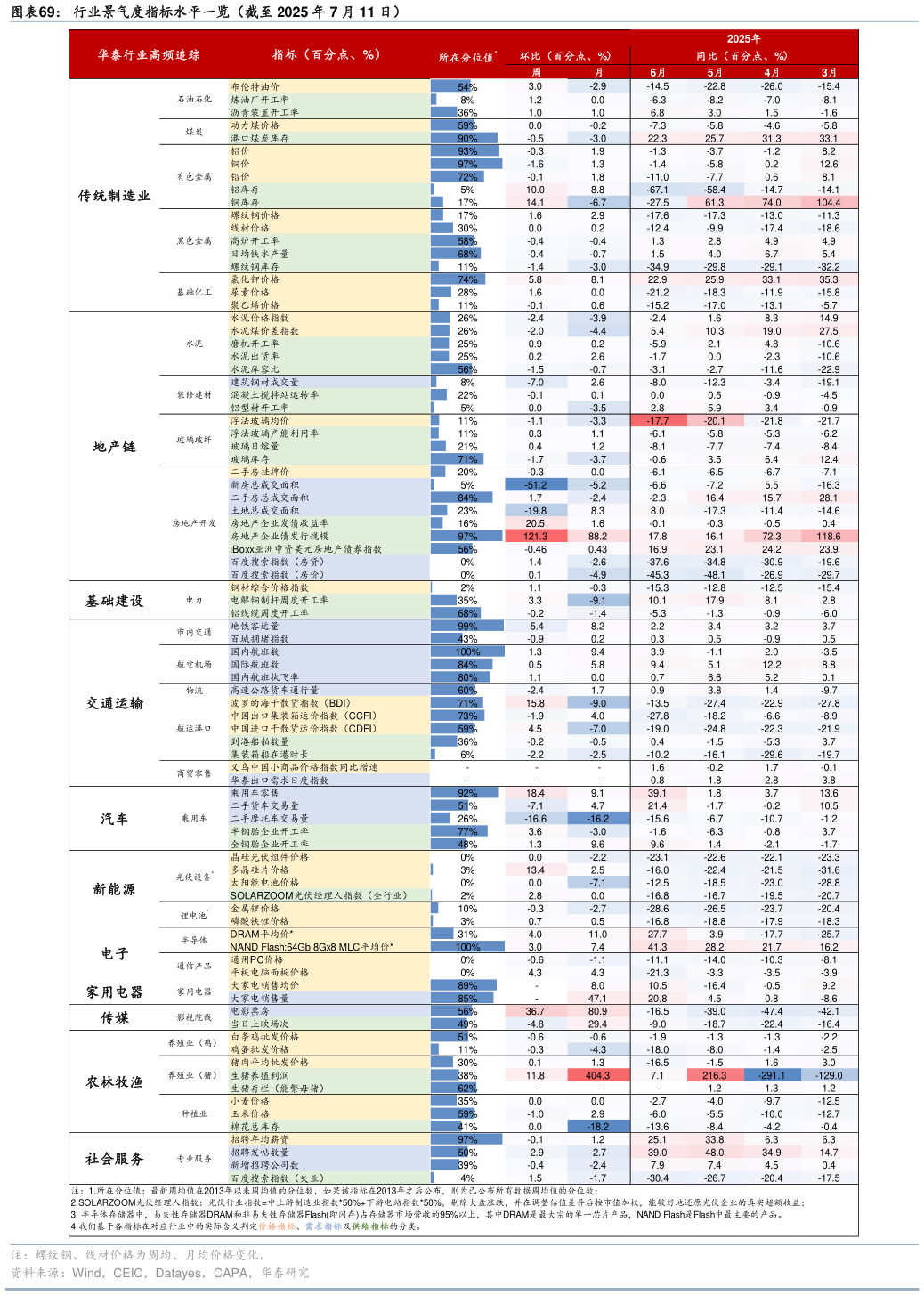 请问一下行业景气度指标水平一览（截至 2025 年 7 月 11 日）