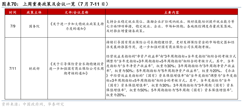 如何了解上周重要政策及会议一览（7 月 7-11 日）