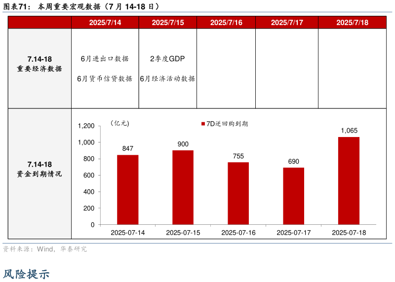 请问一下本周重要宏观数据（7 月 14-18 日）