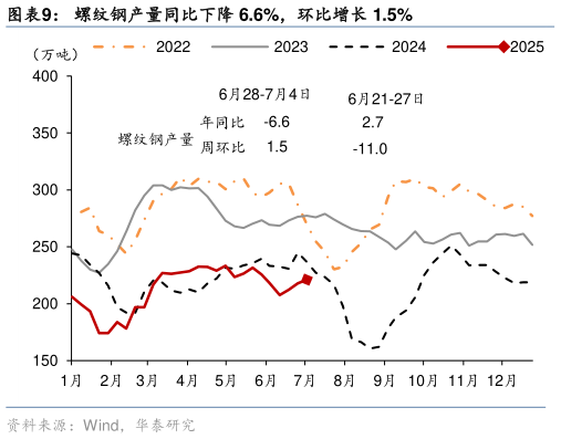 咨询大家螺纹钢产量同比下降 6.6%，环比增长 1.5%