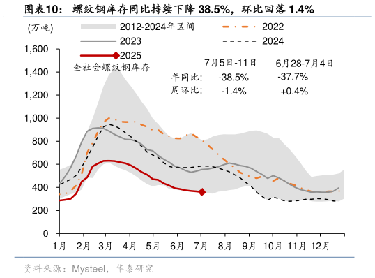 如何解释螺纹钢库存同比持续下降 38.5%，环比回落 1.4%