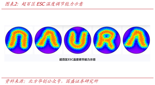 请问一下超百区ESC温度调节能力示意
