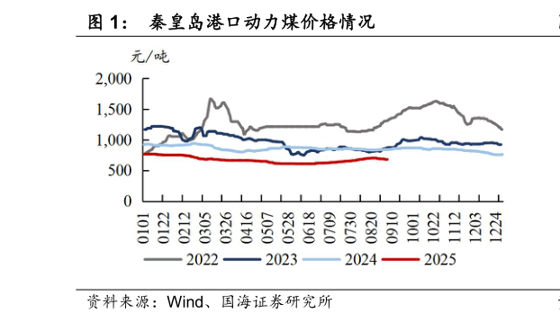 我想了解一下秦皇岛港口动力煤价格情况