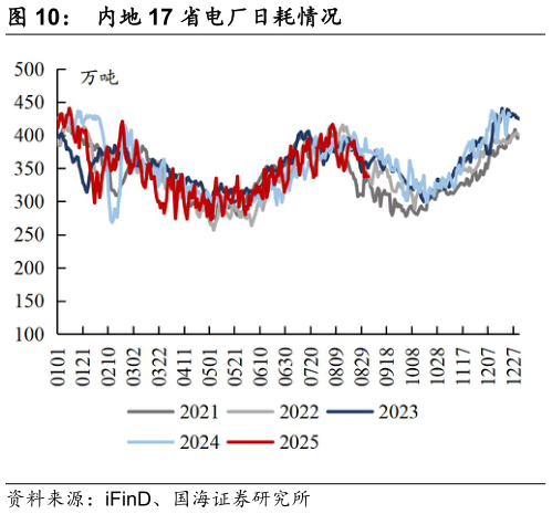如何解释内地 17 省电厂日耗情况