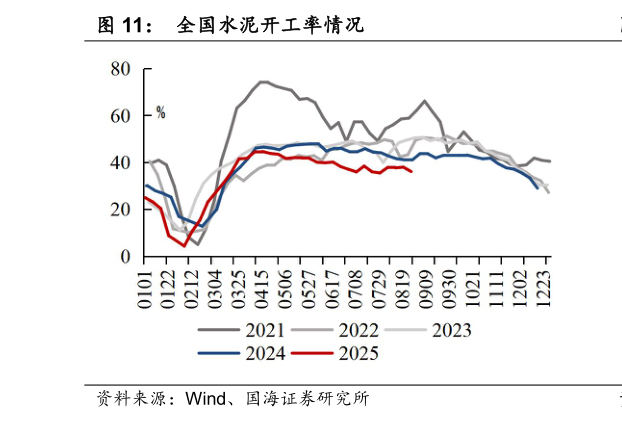 如何才能全国水泥开工率情况