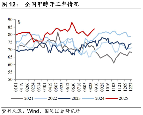 想关注一下全国甲醇开工率情况