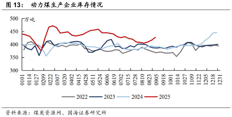 一起讨论下动力煤生产企业库存情况