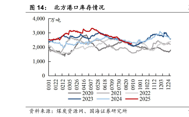 一起讨论下北方港口库存情况