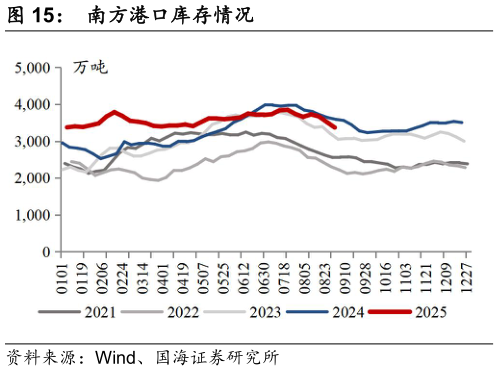 如何了解南方港口库存情况