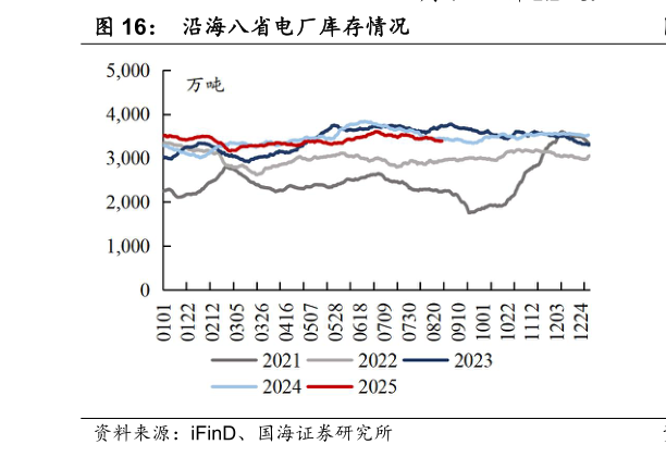 咨询大家沿海八省电厂库存情况