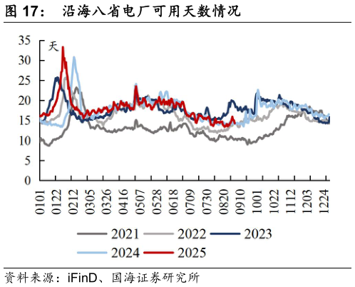 咨询大家沿海八省电厂可用天数情况