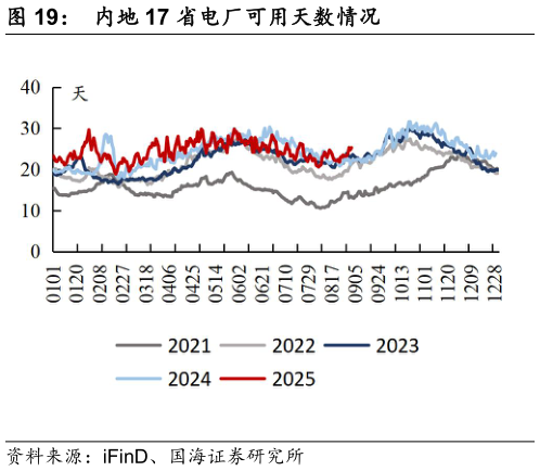 你知道内地 17 省电厂可用天数情况