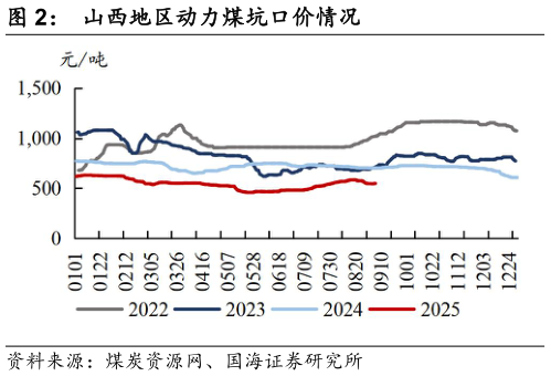 你知道山西地区动力煤坑口价情况