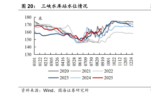 谁能回答三峡水库站水位情况