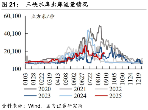 怎样理解三峡水库出库流量情况