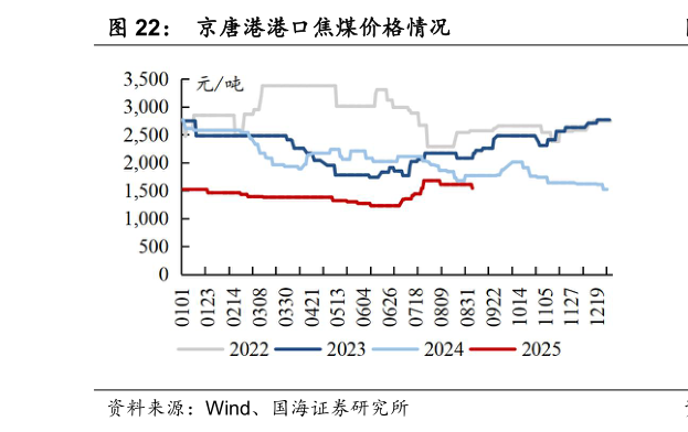 咨询下各位京唐港港口焦煤价格情况