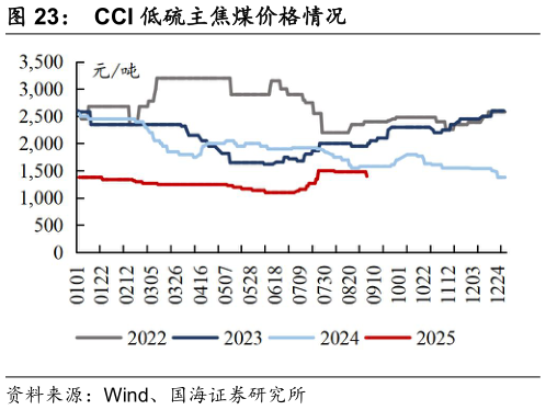 如何才能CCI 低硫主焦煤价格情况