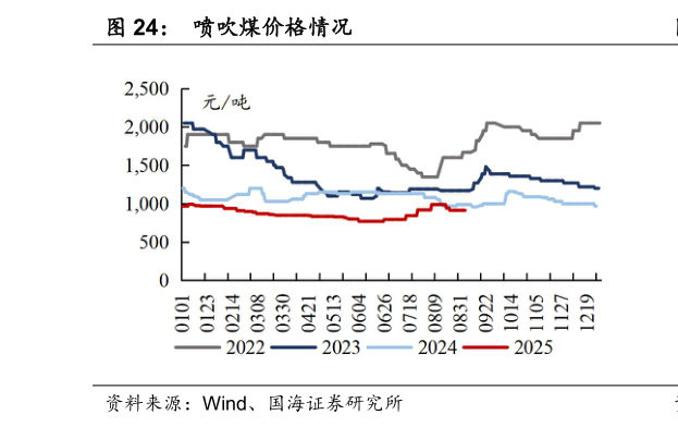 如何看待喷吹煤价格情况
