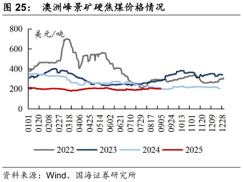如何了解澳洲峰景矿硬焦煤价格情况