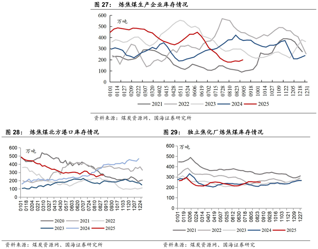 请问一下炼焦煤生产企业库存情况 炼焦煤北方港口库存情况